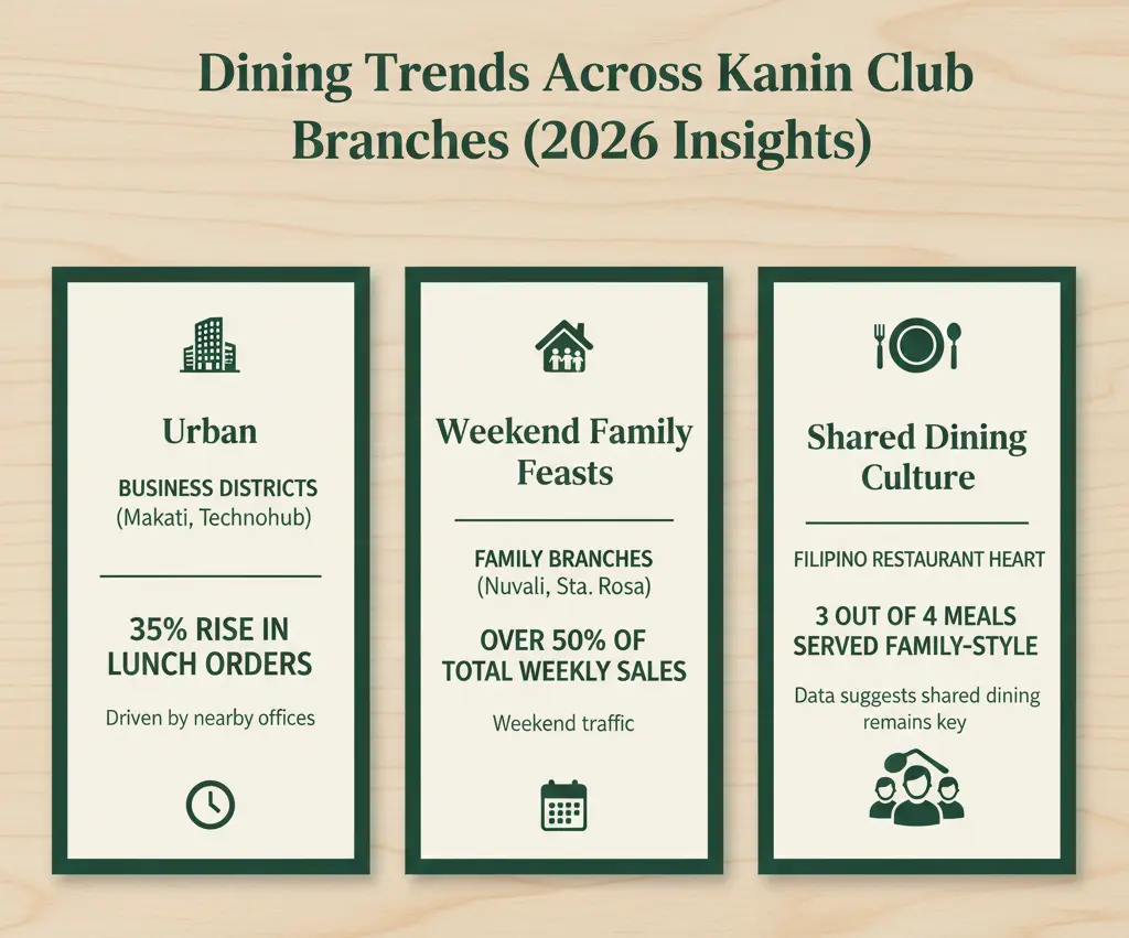 Dining Trends Across Kanin Club Branches (2026 Insights)